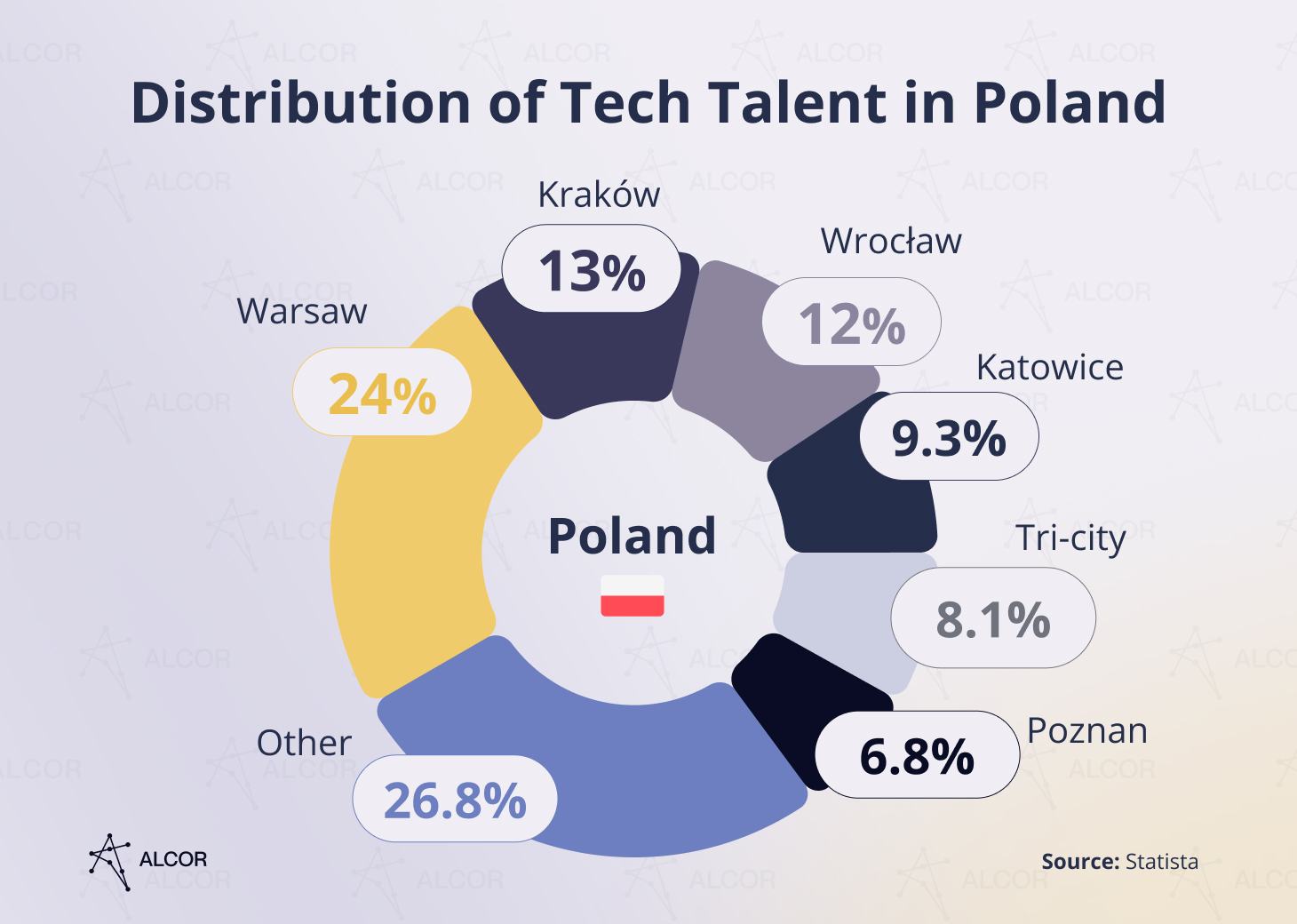 Distribution of software development talent in Poland
