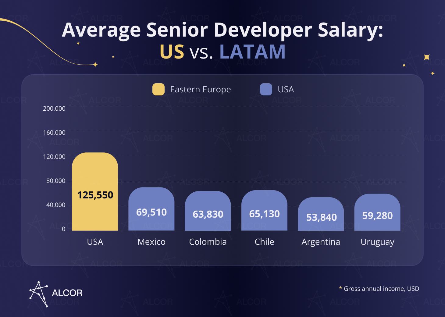 Average Senior Developer Salaries - US vs LATAM