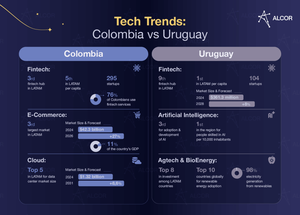 Colombia vs Uruguay for nearshore tech outsourcing