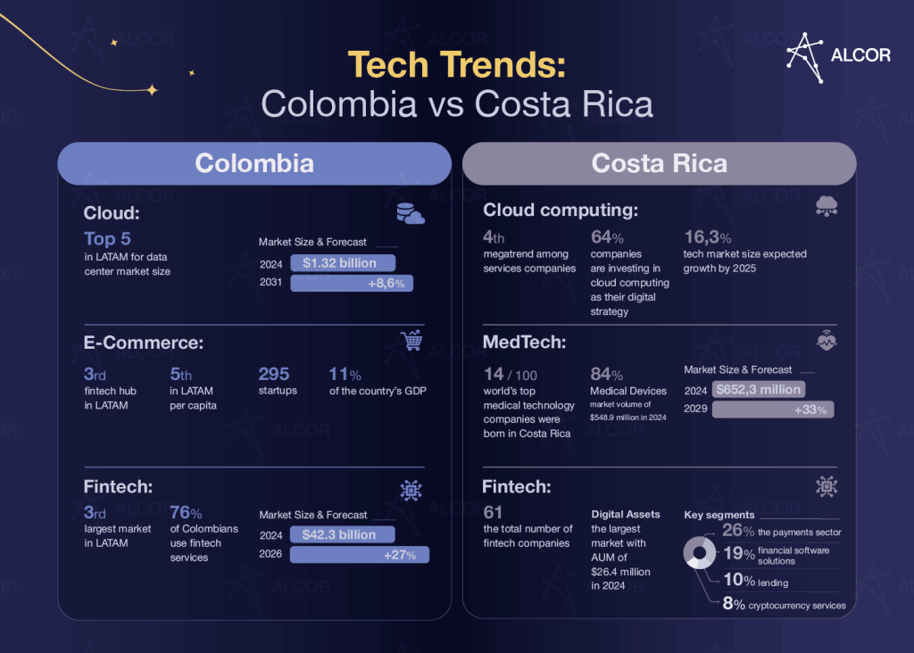 Colombia vs Costa Rica for nearshore tech outsourcing